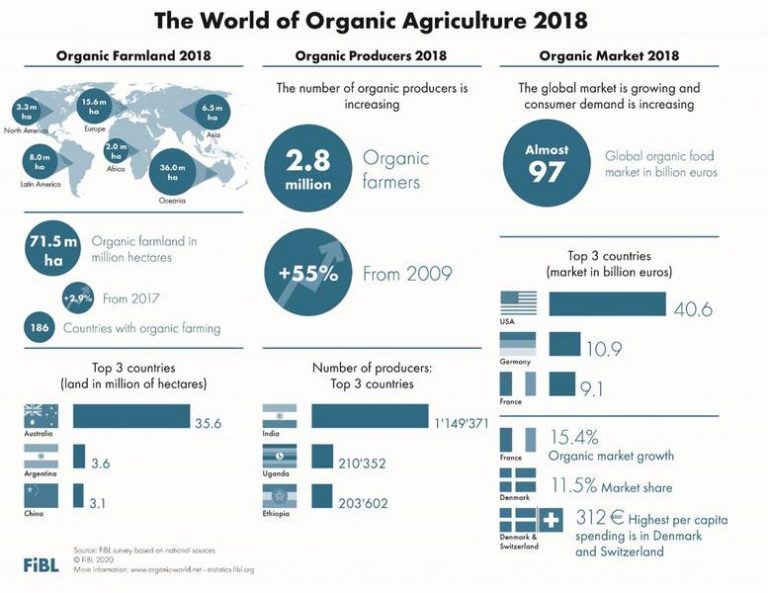 The-world-of-organic-agriculture-2018