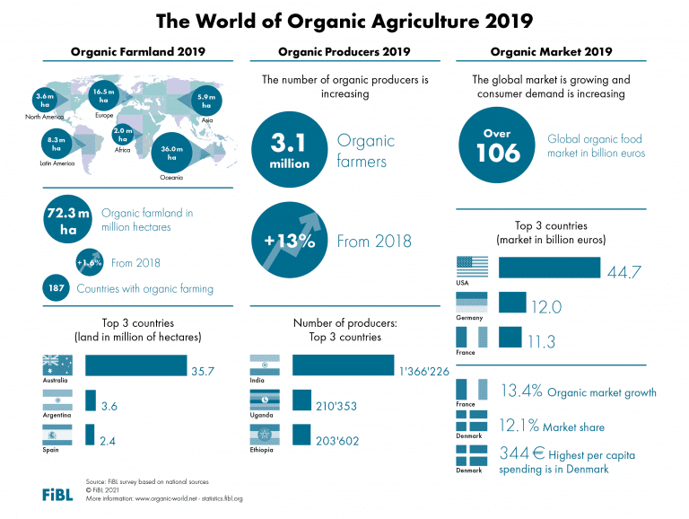 organic-agriculture-worldwide-2019